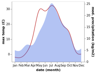 temperature and rainfall during the year in Kondinskoye