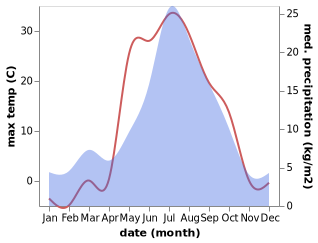 temperature and rainfall during the year in Nizhnevartovsk