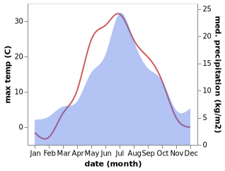 temperature and rainfall during the year in Pionerskiy