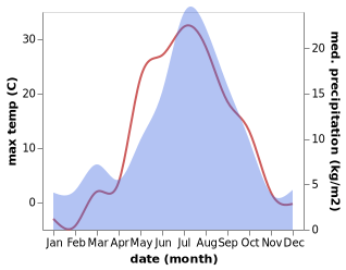 temperature and rainfall during the year in Pokachi