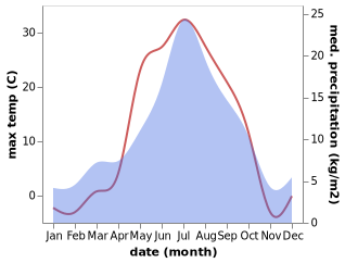 temperature and rainfall during the year in Priob'ye