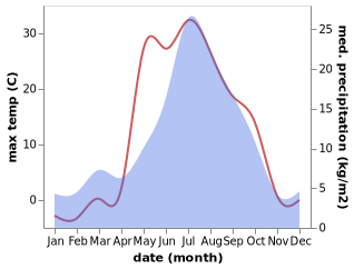 temperature and rainfall during the year in Singapay