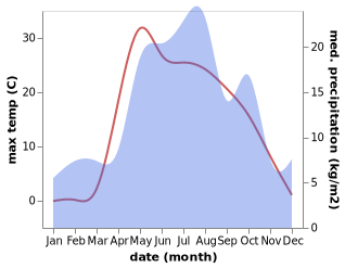 temperature and rainfall during the year in Arkul'