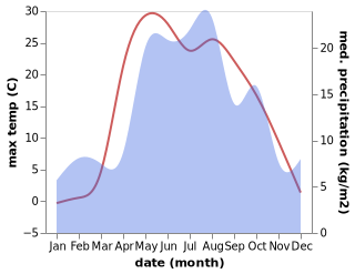 temperature and rainfall during the year in Kiknur