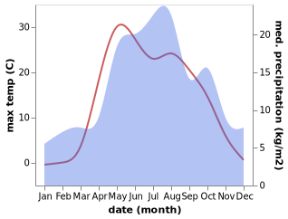 temperature and rainfall during the year in Kotel'nich