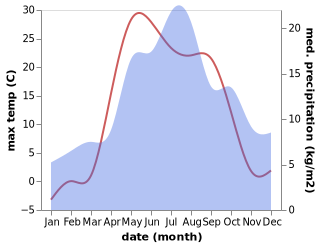 temperature and rainfall during the year in Lal'sk