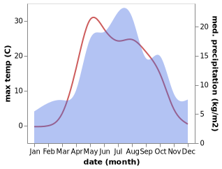 temperature and rainfall during the year in Lyangasovo