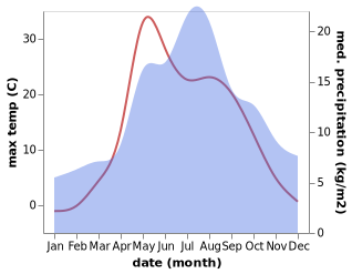 temperature and rainfall during the year in Nagorsk