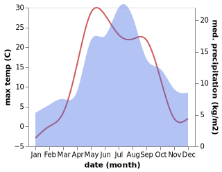 temperature and rainfall during the year in Podosinovets