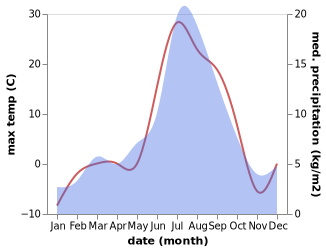 temperature and rainfall during the year in Sovetskiy