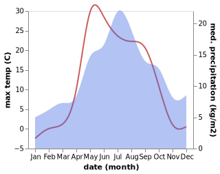 temperature and rainfall during the year in Syktyvkar