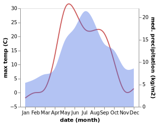 temperature and rainfall during the year in Vizinga