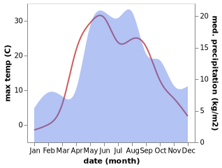 temperature and rainfall during the year in Chukhloma