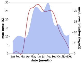 temperature and rainfall during the year in Oktyabr'skiy