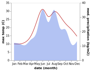 temperature and rainfall during the year in Agoy