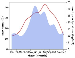 temperature and rainfall during the year in Akhtyrskiy