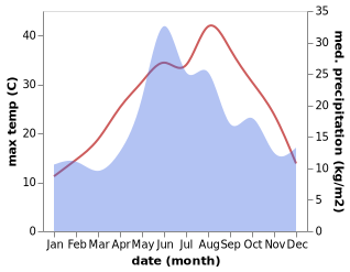 temperature and rainfall during the year in Anapa