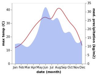 temperature and rainfall during the year in Anastasiyevskaya