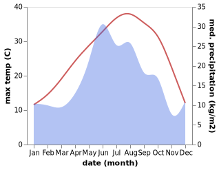 temperature and rainfall during the year in Armavir