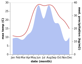 temperature and rainfall during the year in Gornoye Loo