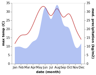 temperature and rainfall during the year in Khosta