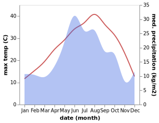 temperature and rainfall during the year in Konstantinovskaya