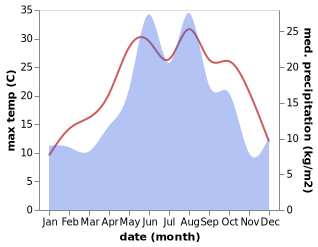 temperature and rainfall during the year in Lazarevskoye