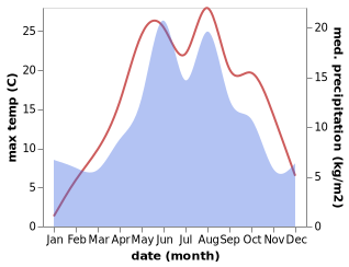 temperature and rainfall during the year in Mezmay