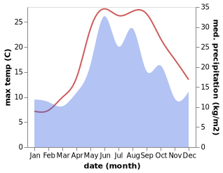 temperature and rainfall during the year in Myskhako