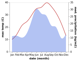 temperature and rainfall during the year in Tbilisskaya