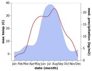 temperature and rainfall during the year in Aginskoye