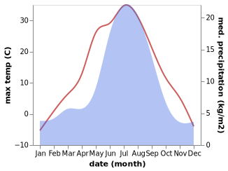 temperature and rainfall during the year in Chunoyar