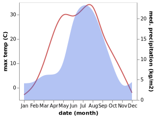 temperature and rainfall during the year in Dzerzhinskoye