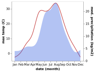 temperature and rainfall during the year in Kedrovyy