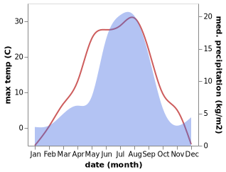 temperature and rainfall during the year in Krasnokamensk