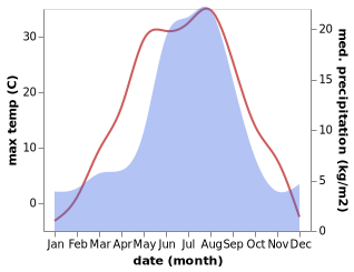 temperature and rainfall during the year in Krasnoyarsk