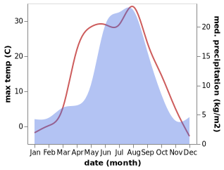 temperature and rainfall during the year in Sukhobuzimskoye