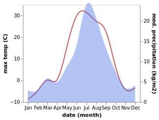 temperature and rainfall during the year in Turukhansk