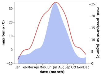 temperature and rainfall during the year in Vanavara