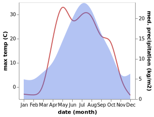 temperature and rainfall during the year in Kurgan