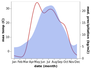 temperature and rainfall during the year in Kurtamysh