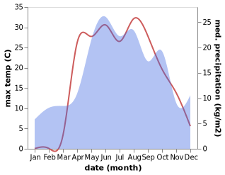 temperature and rainfall during the year in Kastornoye