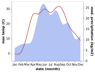 temperature and rainfall during the year in Khomutovka