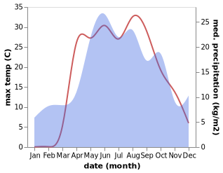 temperature and rainfall during the year in Kshenskiy