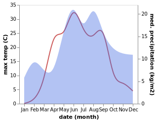 temperature and rainfall during the year in Khvalovo