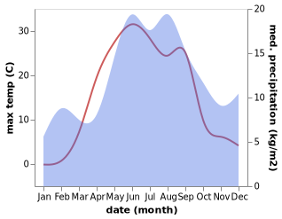 temperature and rainfall during the year in Podporozh'ye