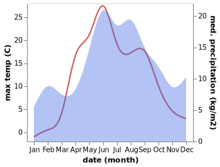 temperature and rainfall during the year in Voznesen'ye