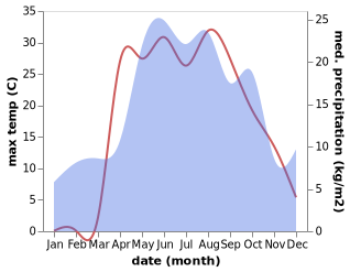 temperature and rainfall during the year in Dolgorukovo