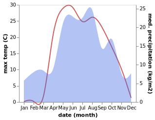 temperature and rainfall during the year in Pomary