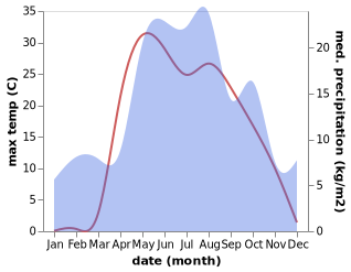 temperature and rainfall during the year in Surok